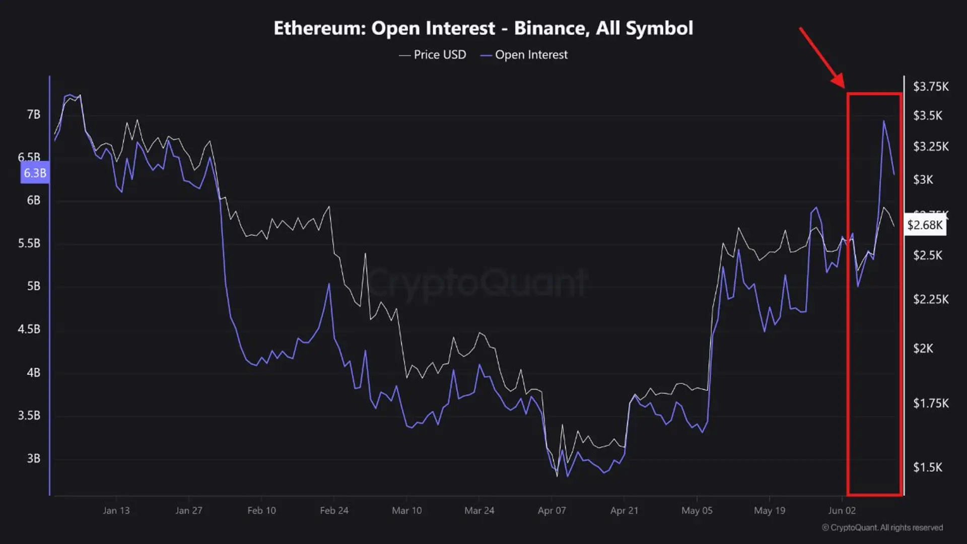 “Binance Ethereum 未平倉合約在 5 天內飆升 38%......可能進行短期糾正”